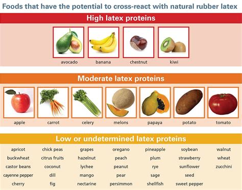 foods whose proteins are similar to latex